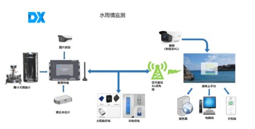 水庫(kù)河道水雨情監(jiān)測(cè)預(yù)警系統(tǒng) 核心軟硬件及輔助設(shè)備零售概覽